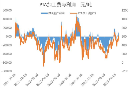 社会库存环比增加 PTA期价缺乏上行动力