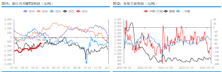 传统需求表现弱势 甲醇市场或震荡运行