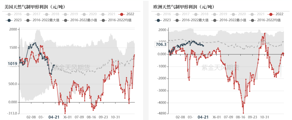 下游需求依旧疲软 甲醇5-6月开始季节性累库