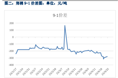 现货成交偏淡 预计棉价随供应端波动