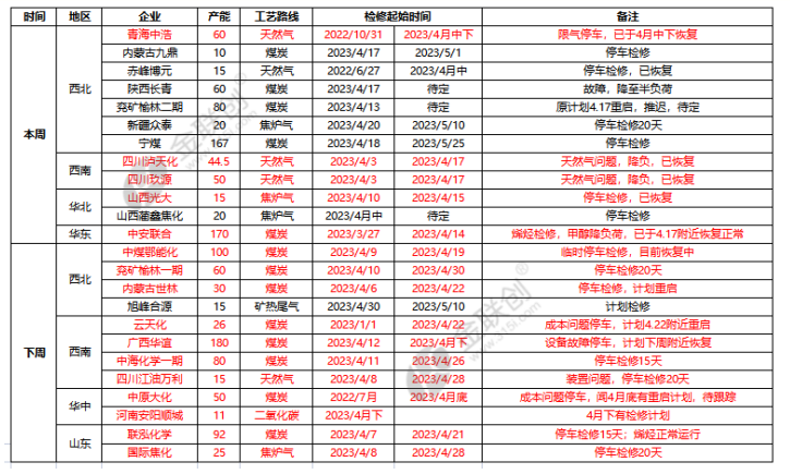 下游需求依旧疲软 甲醇5-6月开始季节性累库