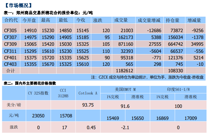 现货成交偏淡 预计棉价随供应端波动