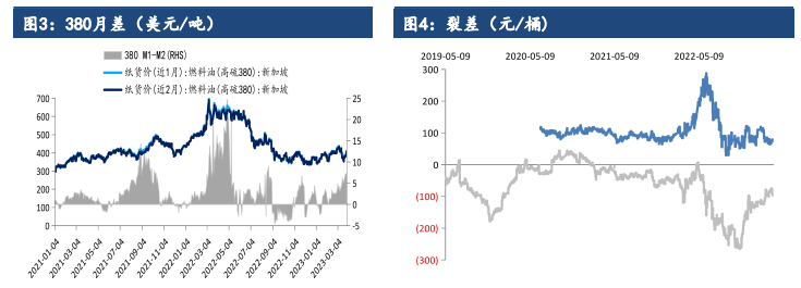 需求端偏弱 预计后期高硫强低硫弱格局仍将维持