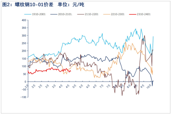 环比改善幅度有限 螺纹钢价格或承压下行