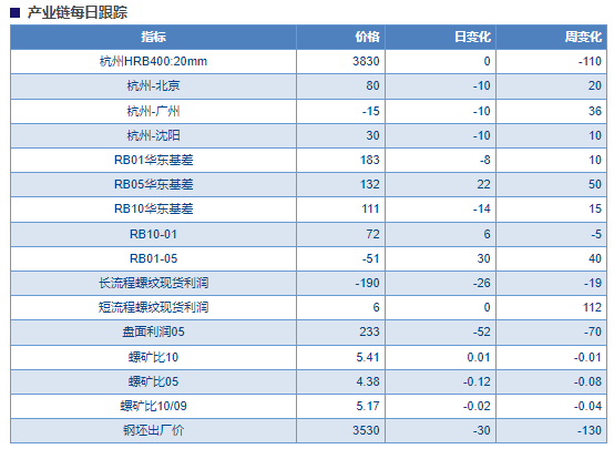 环比改善幅度有限 螺纹钢价格或承压下行