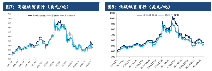 需求端偏弱 预计后期高硫强低硫弱格局仍将维持