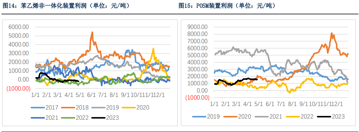 5月纯苯供需相对平衡 港口库存去库力度缩小