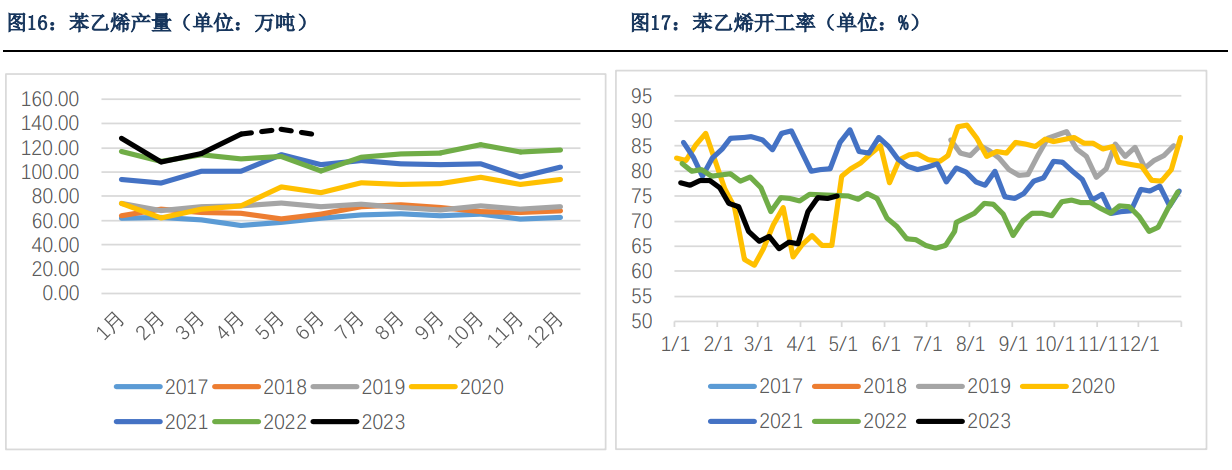 5月纯苯供需相对平衡 港口库存去库力度缩小