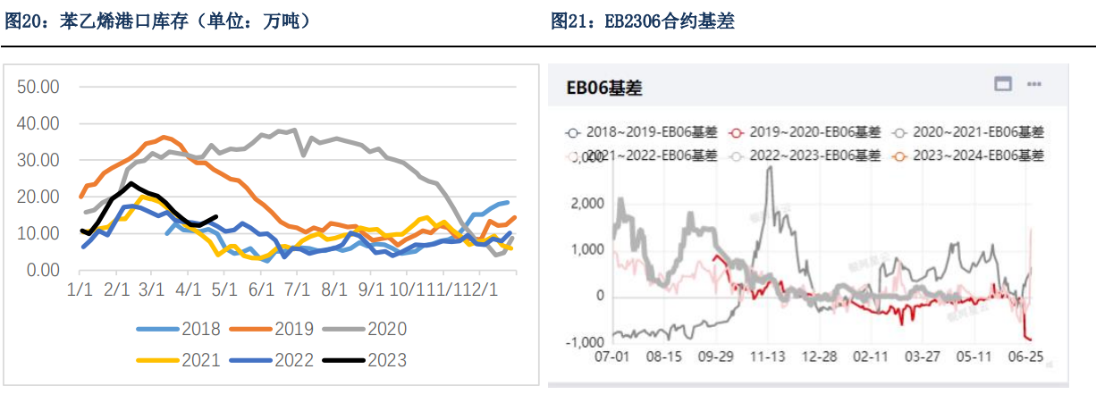 5月纯苯供需相对平衡 港口库存去库力度缩小