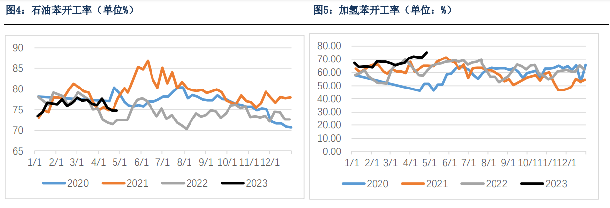 5月纯苯供需相对平衡 港口库存去库力度缩小