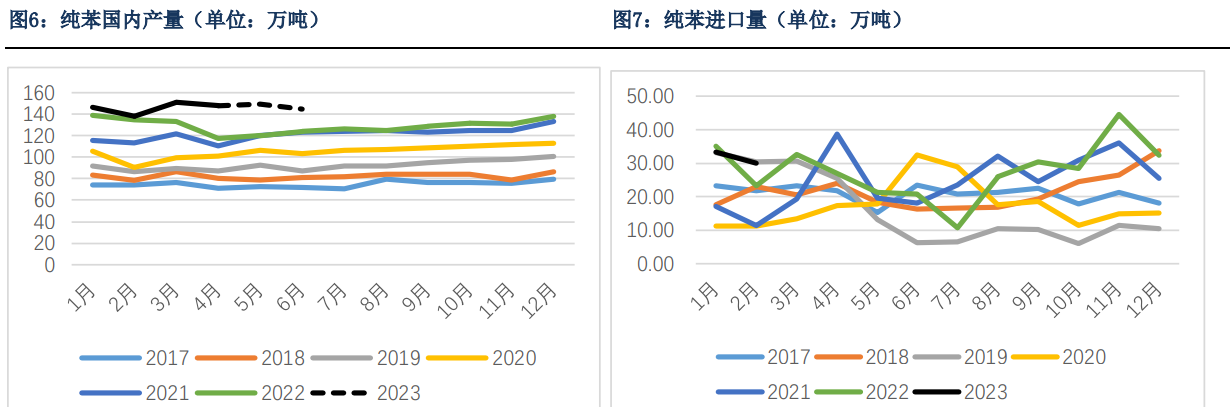 5月纯苯供需相对平衡 港口库存去库力度缩小