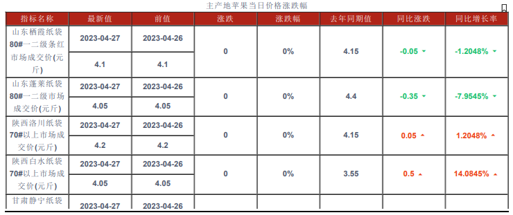 现价相对坚挺维稳 预计后期苹果趋稳运行