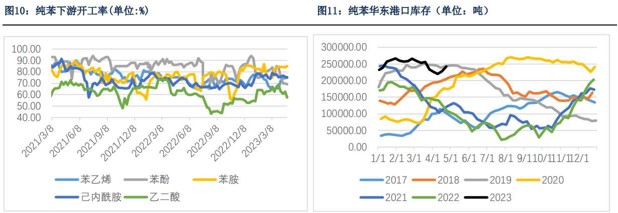 5月纯苯供需相对平衡 港口库存去库力度缩小