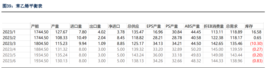 5月纯苯供需相对平衡 港口库存去库力度缩小