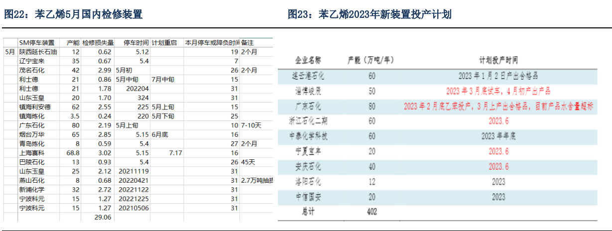 5月纯苯供需相对平衡 港口库存去库力度缩小