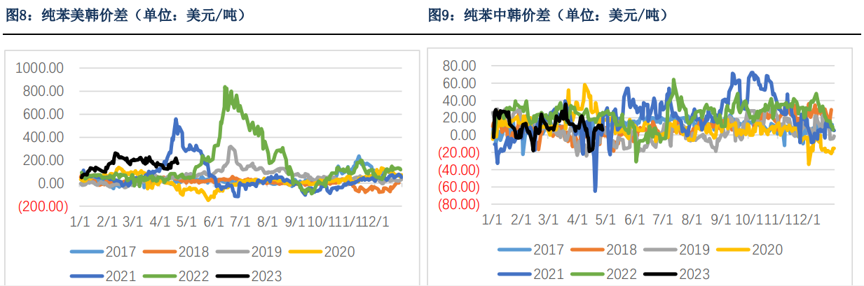 5月纯苯供需相对平衡 港口库存去库力度缩小