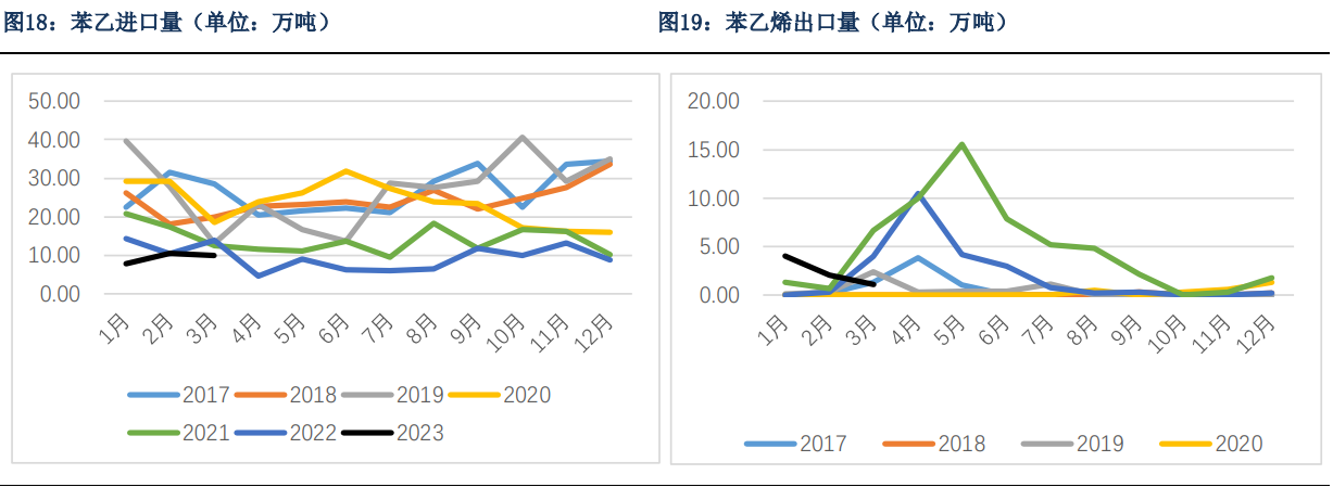 5月纯苯供需相对平衡 港口库存去库力度缩小