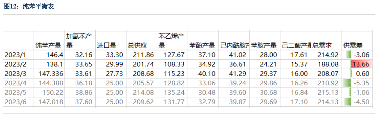 5月纯苯供需相对平衡 港口库存去库力度缩小