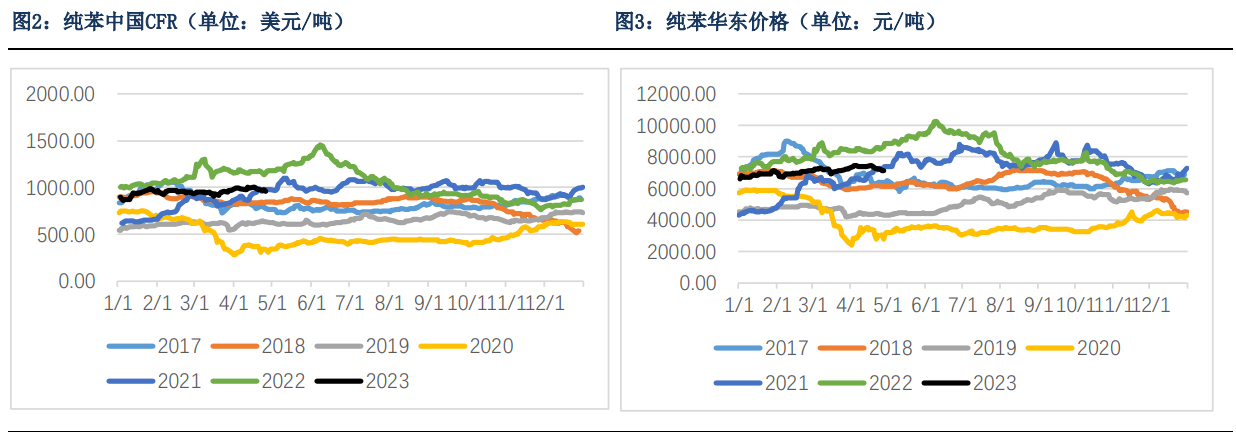 5月纯苯供需相对平衡 港口库存去库力度缩小