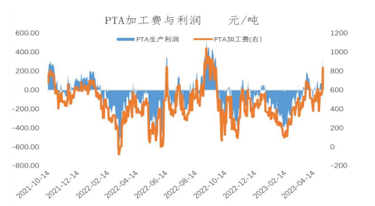 供需宽松 PTA期价或偏弱运行