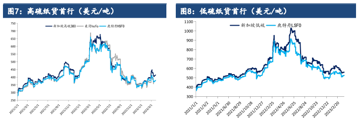 低硫供应或持续宽松 预计高硫燃料油价格或偏强