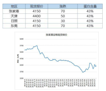 供应保持宽松预期 豆粕价格或承压运行