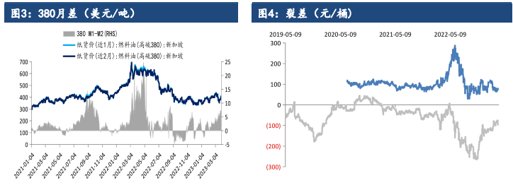 低硫供应或持续宽松 预计高硫燃料油价格或偏强