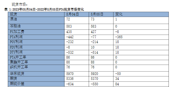 PTA现货仍承压 预计甲醇短期或震荡偏空