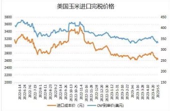 需求端仍偏弱 玉米价格支撑或有限