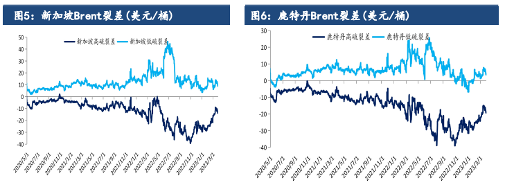 低硫供应或持续宽松 预计高硫燃料油价格或偏强