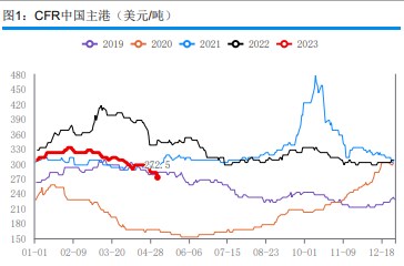 中下游压价意愿明显 预计甲醇短期或维持偏弱运行