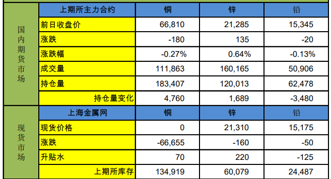 沪锌库存小幅增加 短期沪铜盘面或区间波动