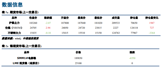 沪镍库存上涨 预计不锈钢或区间震荡