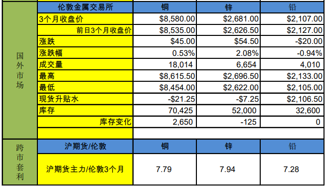 沪锌库存小幅增加 短期沪铜盘面或区间波动