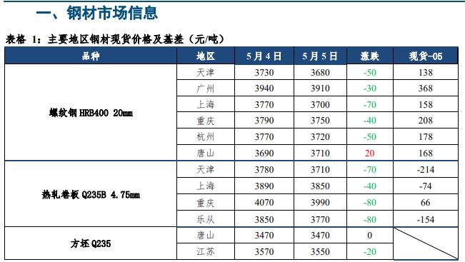 螺纹钢市场仍承压 热卷短期存超跌反弹可能