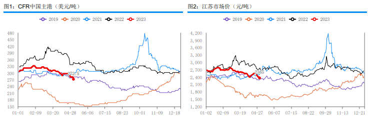 中下游压价意愿明显 预计甲醇短期或维持偏弱运行