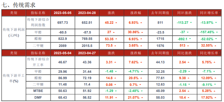 中下游压价意愿明显 预计甲醇短期或维持偏弱运行