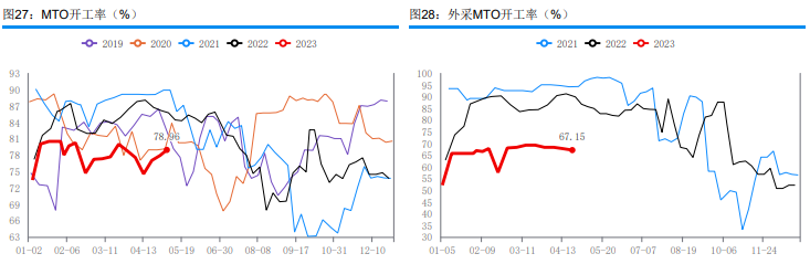 中下游压价意愿明显 预计甲醇短期或维持偏弱运行