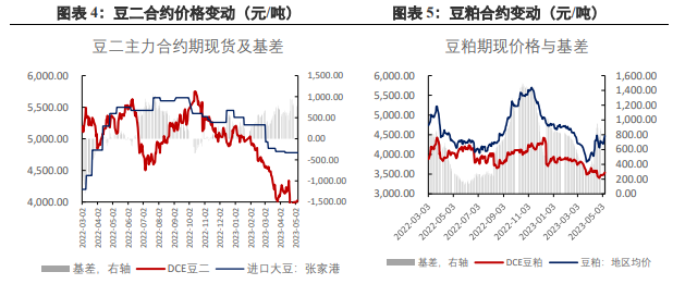 棕榈油库存下行 豆粕或延续震荡弱势运行