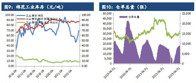 需求端进入淡季 棉花上涨空间或受限