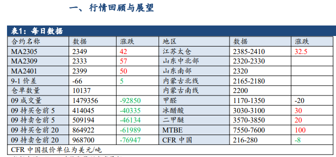 宏观情绪好转 甲醇或震荡反弹运行