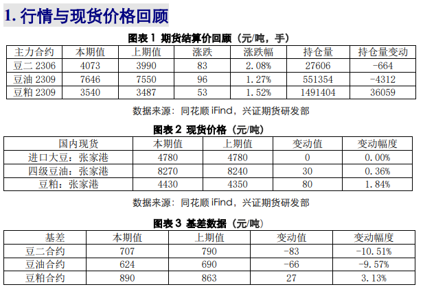 棕榈油库存下行 豆粕或延续震荡弱势运行