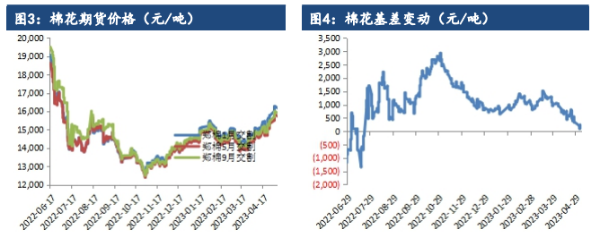 需求端进入淡季 棉花上涨空间或受限