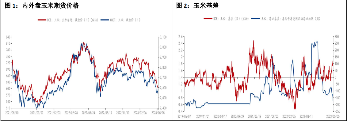 内贸玉米需求仍旧寡淡 盘面玉米价格或跟随小麦反弹