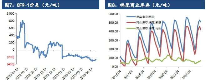 需求端进入淡季 棉花上涨空间或受限