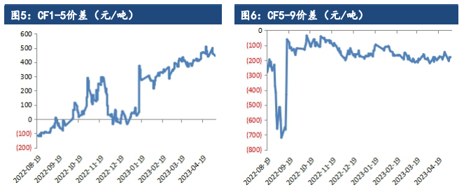 需求端进入淡季 棉花上涨空间或受限