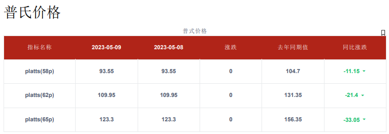 表需持续偏弱 预计短期铁矿石或震荡运行