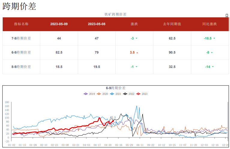 表需持续偏弱 预计短期铁矿石或震荡运行