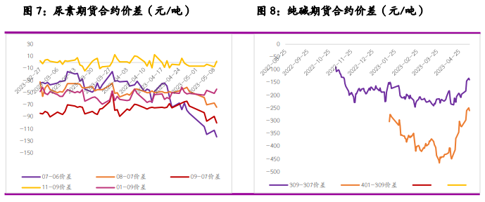 尿素市场驱动有限 短期纯碱期价或仍底部宽幅震荡