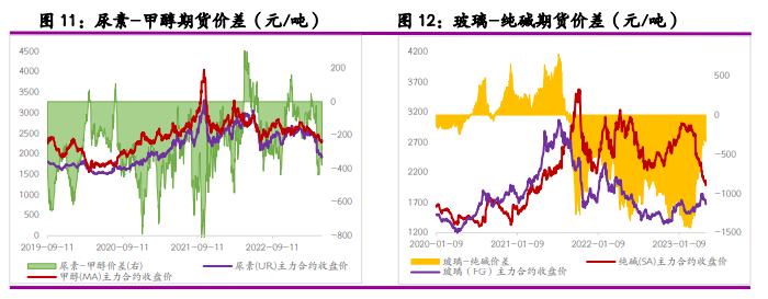 尿素市场驱动有限 短期纯碱期价或仍底部宽幅震荡